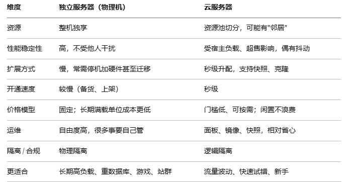 独立服务器和云服务器配置对比